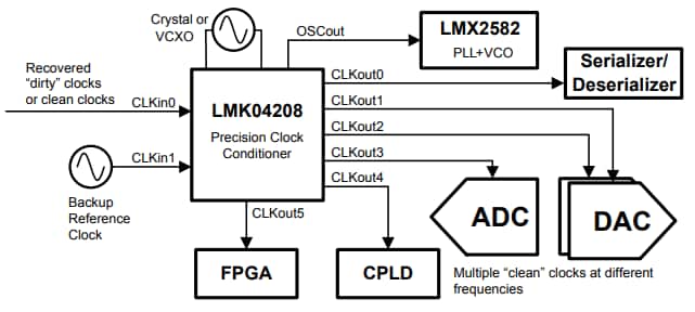 回路図 - Texas Instruments LMK04208超低ノイズクロックジッタクリーナ